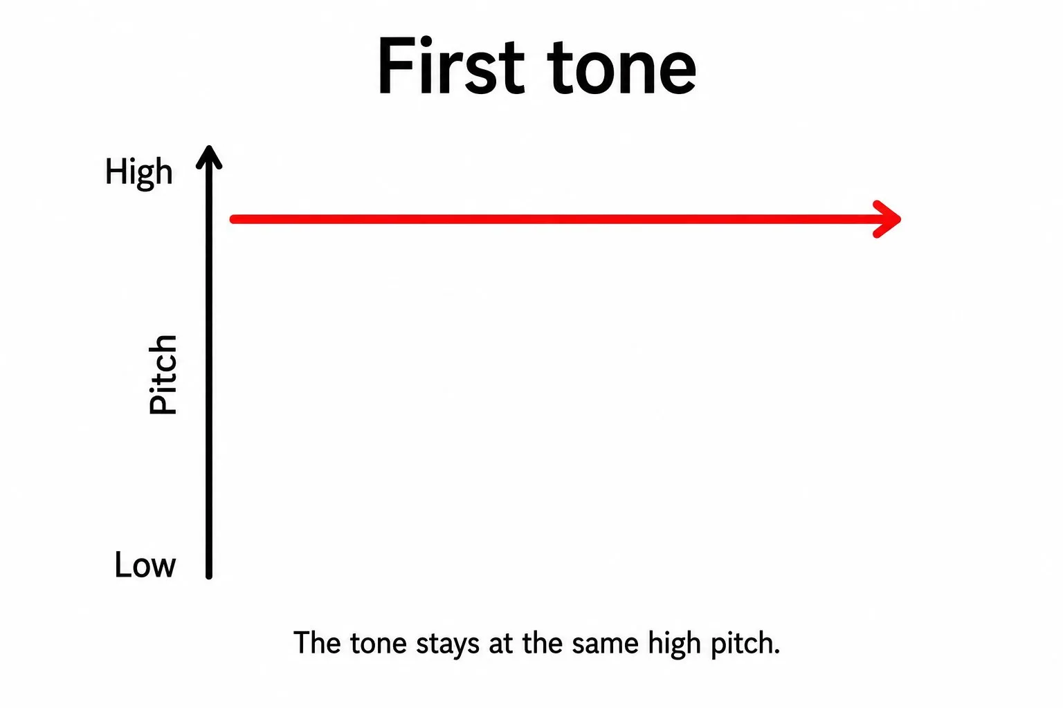 First tone pitch diagram: flat high line