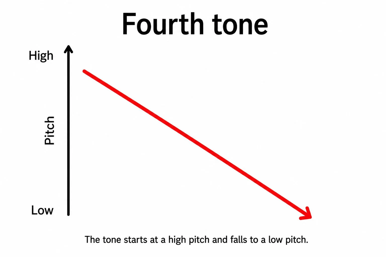 Fourth tone pitch diagram: falling line