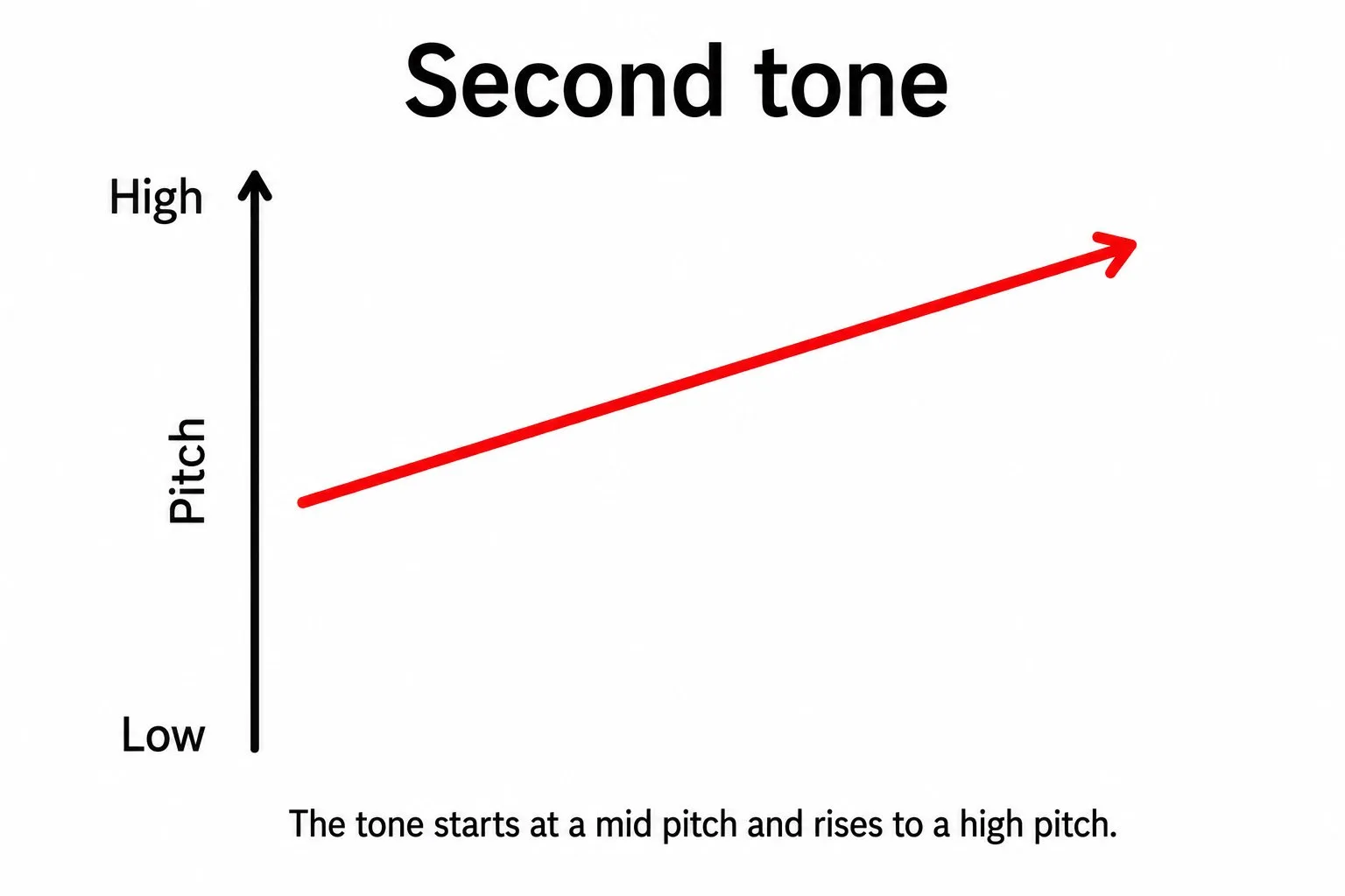 Second tone pitch diagram: rising line