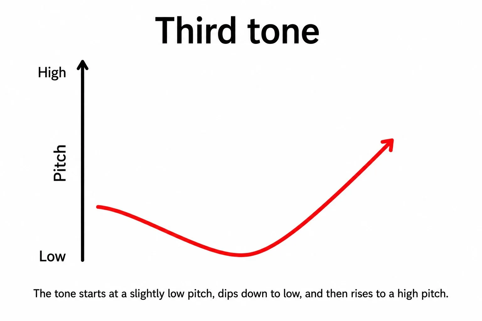 Third tone pitch diagram: dipping curve
